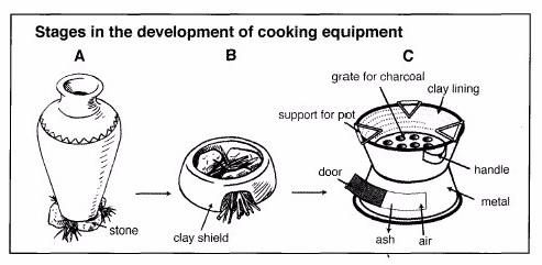 The diagrams below show stages in the development of simple cooking equipment. Summarise the information by selecting and reporting the main features, and make comparisons where relevant.