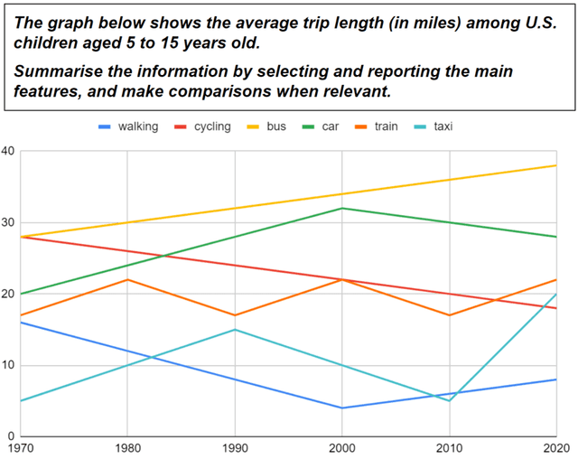 The chart below shows the total number of hours per month from 1980 to 2015 that people in the USA used modern technology divided into four categories. Summarise the information by selecting and reporting the main features, and make comparisons where relevant.