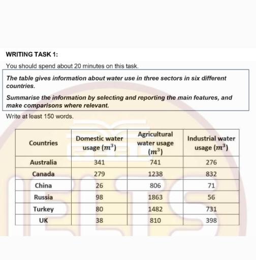 The table gives information about the water use in three sectors in six countries.
