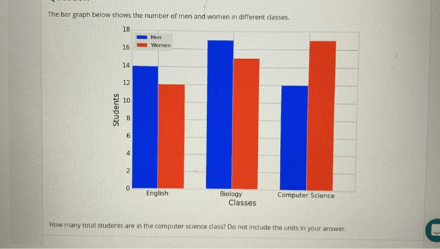 Bar graph shows the number of men and women college graduates