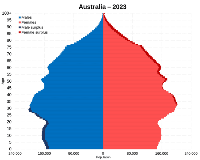 The pie chart show the trends in the Australian immigration from 1992 to 2002.