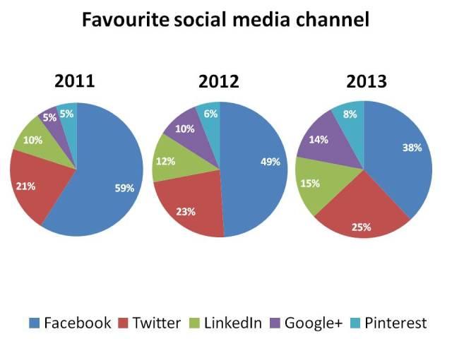 The pie charts below show favourite social media channels from 2011 to 2013.
