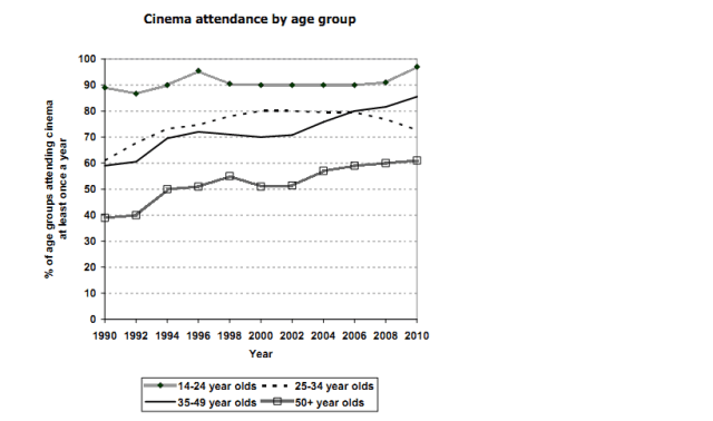 The graph below gives information about cinema attendance in Australia between 1990 and the present, with projections to 2010. Summarise the information by selecting and reporting the main features, and make comparisons where relevant.