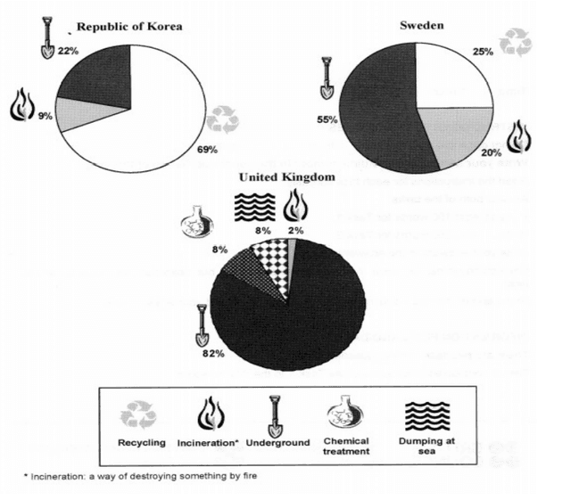 The pie charts below show how dangerous waste products are dealt with in three countries. Summarise the information by selecting and reporting the main features, and make comparisons where relevant.