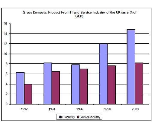 The chart below shows the changes in gross domestic product (GDP) in Western Cape between 2000 and 2010. Summarise the information by selecting and reporting the main features, and make comparisons where relevant.
