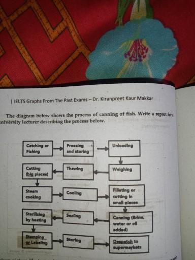 The diagram below shows the process of canning of fish. Write a report for a university lecturer describing the process below.