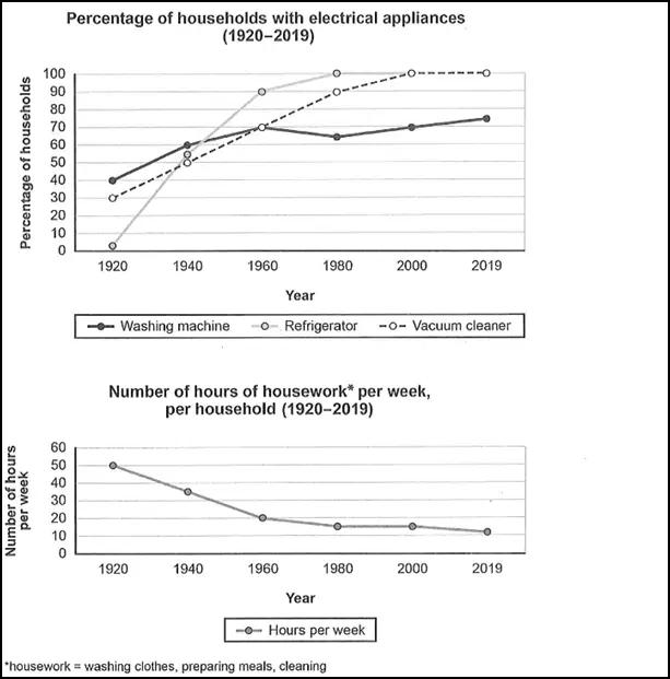 The charts below show the changes in ownership of electrical appliances and amount of time spent doing house work in households in one country between 1920 and 2019.