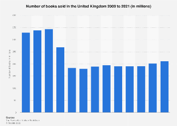 The graph shows information about book sales in bookstores in UK.