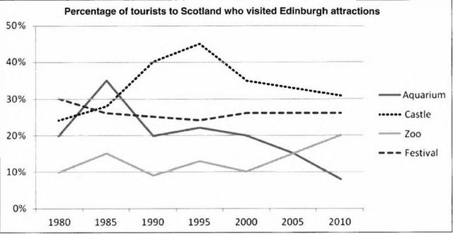 The chart graph shows the percentage of tourists to Scotland who visited four different types of attractions from 1980 to 2010