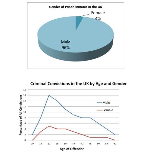 The two figures below show the rate of criminal convictions among men and women of different ages in the UK and the proportion of male and female prison inmates in the British prison system. Summarise the information by selecting and reporting the main features, and make comparisons where relevant