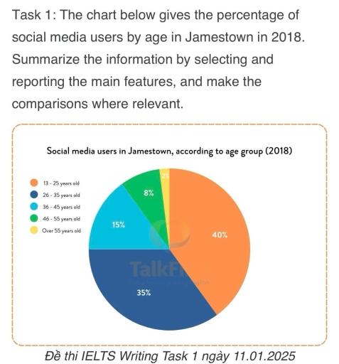 The chart below gives the percentage of social media users by age in Jamestown in 2018. Summarize the information by selecting and reporting the main features, and make the comparisons where relevant.