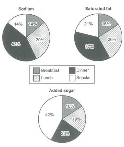 The charts below show what percentage of their daily intake of various nutrients the average person in the USA consumes in each male and snacks. These nutrients may be unhealthy if it and too much. Summarise the information by selecting and reporting the main features and make comparisons where relevant.