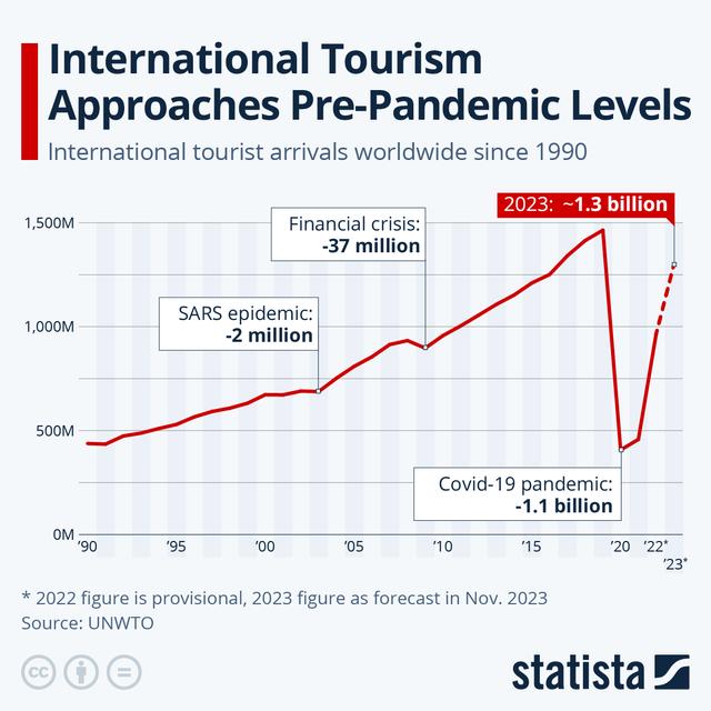 The line chart below illustrates the amount of worldwide tourist arrivals in 5 countries from 1995 until 2010. Overall, all of the nations presented had seen the increase in that number.