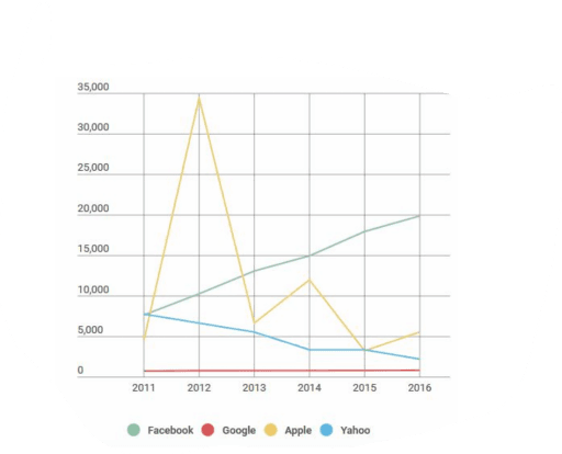 The bar graph below shows the stock price of four different technology companies from 2011 to 2016. Summarise the information by selecting and reporting the main features, and make comparisons where relevant.