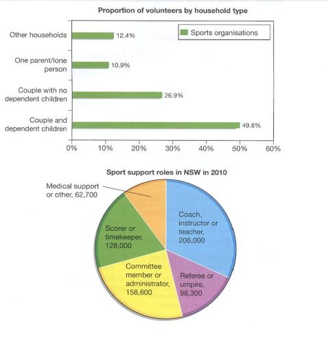 The bar chart shows the number of volunteers in New Zealand who helped in sports organizations in 2010. The pie chart illustrates the number of volunteers doing different types of jobs for that same period. Summarize the information by selecting and reporting the main features.