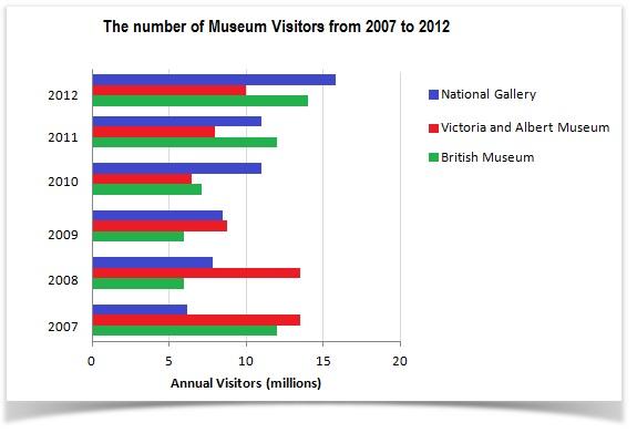 The bar chart shows the number of visitors to three London Museums between 2007 and 2012.

Summarise the information by selecting and reporting the main features, and make comparisons where relevant.