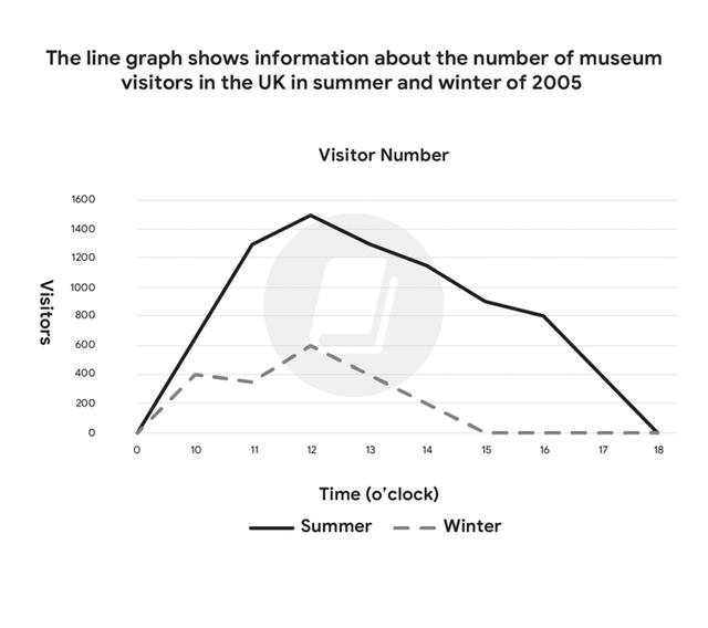 The line graph shows the information average number of visitors entering a museum in summer and winter in 2003. Summarize the information by selecting and reporting the main features and make comparisons where relevant