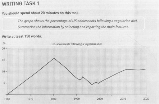 The graph shows the percentage of UK adolescents following a vegetarian ...