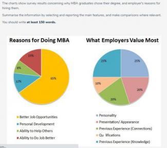 The charts show survey results concerning why MBA graduates chose their degree, and employer's reasons for hiring them.

Summarise the information by selecting and reporting the main features, and make comparisons where relevant.

You should write at least 150 words.