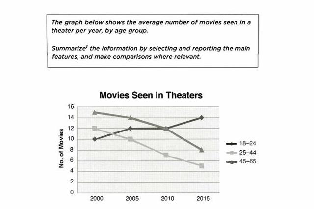 The graph below shows the average number of movies seen in a theater per year, by age group. Summarize the information by selecting and reporting the main features, and make comparisons where relevant. The line graph compares the mean number of films casted in a film hall each year, according to 3 age groups.
