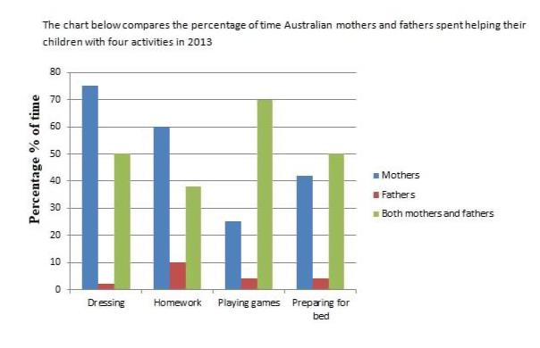 The chart below compares the percentage of time Australian mothers and fathers spent helping their children with four activities in 2013. Summarize the information by selecting and reporting the main features and make comparisons where relevant.