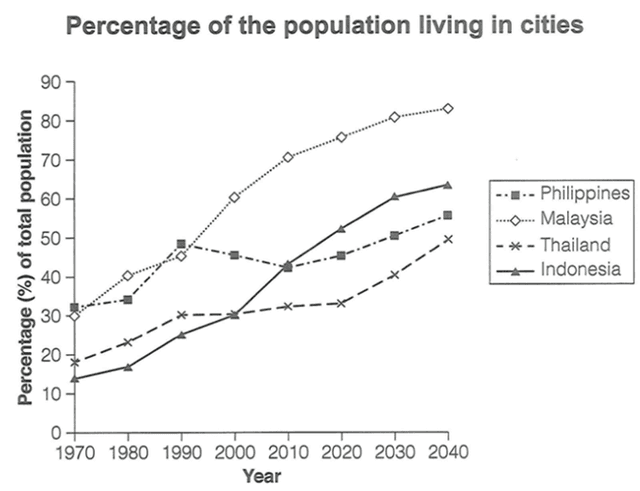 The graph below gives information about the percentages of the population in four Asian countries living in cities from 1970 to 2020,with predictions for 2030 and 2040.