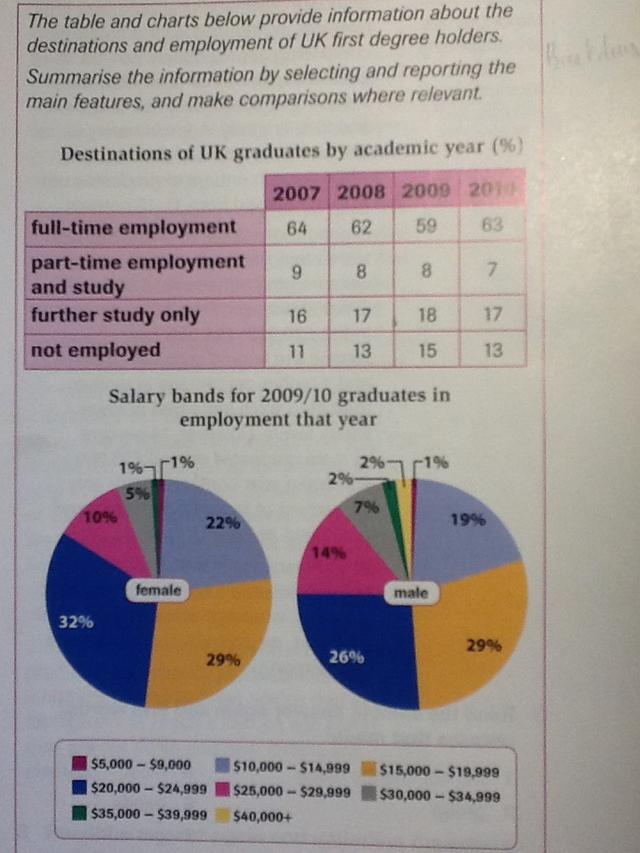 The table and charts below provide information about the destinations and employment of UK first degree holders. Summarize the information by selecting and reporting the main features, and make comparisons where relevant.