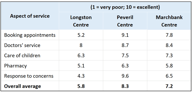 The table below shows how patients evaluated different services at three health centres. Summarise the information by selecting and reporting the main features, and make comparisons where relevant.