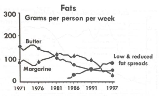 The line graph shows the consumption of fats between 1971 and 1997.