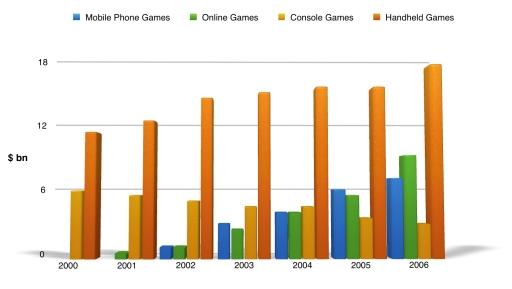 The bar chart below shows the global sales of different kinds of digital games from 2000 to 2006.