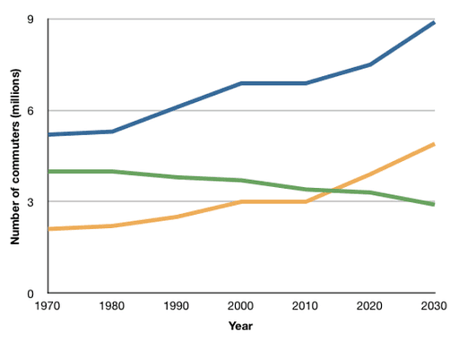 The presented line graph illustrates the number of passengers travelling differents types of vehicles such as cars, trains and buses on a daily basis from 1970 to 2030.