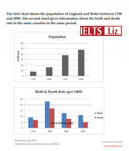 The first chart shows the population of England and Wales between 1700 and 2000. The second chart gives information about the birth and death rate in the same countried in the same period.