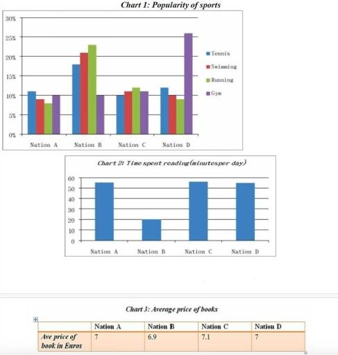 Take a look at the graphics and complete the task. The table and charts show some information about different sports in one country. Summarise the information by selecting and reporting the main features, and make comparisons where relevant.