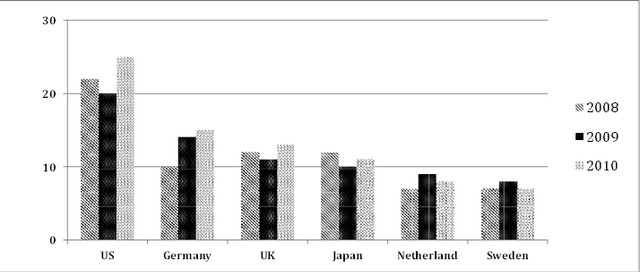 The chart below shows the aid from six developed countries to developing countries from 2008 to 2010.