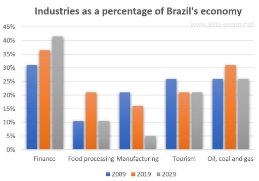 The bar chart below illustrates five different industries’ percentage share of Brazil’s economy in 2009 and 2019 with a forecast for 2029. Summarise the information by selecting and reporting the main features, and make comparisons where relevant.