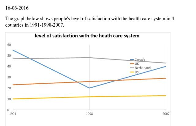 The line graph shows the level of satisfaction of health care system in four countries in three years.