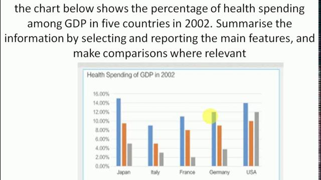 The chart below shows the health spending among five different countries in 2002.