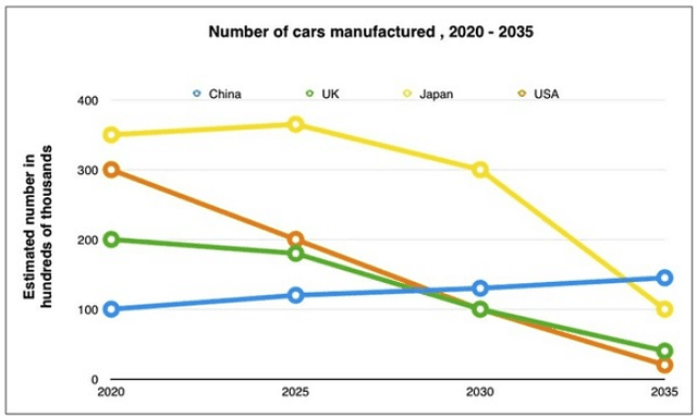 The graph below shows the estimated number of cars manufactured in 4 countries between 2020 and 2035.