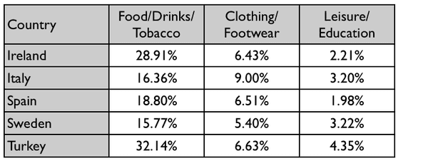 the table shows information on consumer spending on different items in five different countries