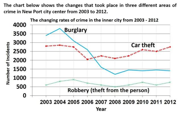 The chart below shows the changes that took place in three different areas of crime in New Port City from 2003 to 2012.