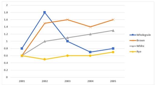 The chart below shows the price in euros of 800 grams of four types of bread in one European country from 2001 to 2006.

Summarise the information by selecting and reporting the main features and make comparisons where relevant. Write at least 150 words.