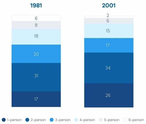The chart below compare the number of people per household* in the UK in 1981 and 2001. Summarize the information by selecting and reporting the main features, and make comparisons where relevant.