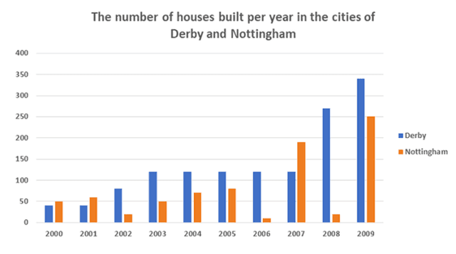 The chart above shows the number of homes built between 2000 and 2009 in two cities, Derby and Nottingham.