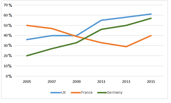 The graph below shows the regional household recycling rates in the UK, France and Germany from the years 2005-2015.

 Summarise the information by selecting and reporting the main features, making comparisons where relevant. Write at least 150 words.