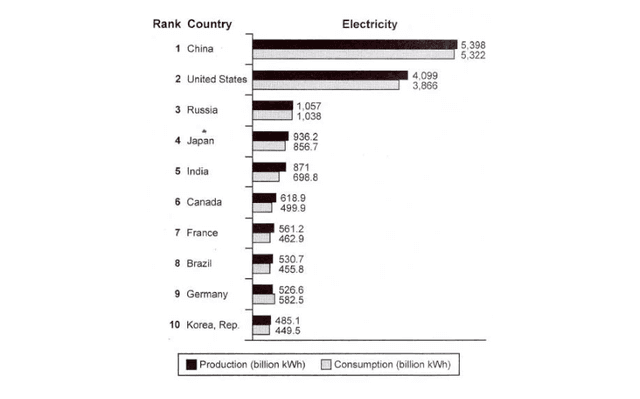 The bar chart below shows the top 10 countries for the production and consumption of electricity in 2014