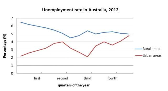 The chart shows the unemployment situation in Australia in the year 2012. summarise the information by selecting and reporting the main features, and make comparision where relevant.