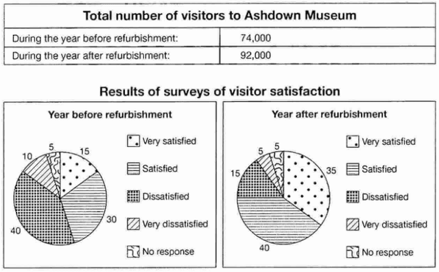 The charts show the result of surveys asking visitors how satisfied they were with their visit, during the same two period