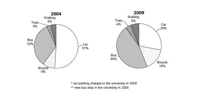 The diagrams illustrate the means of transportation used by university students from the periods 2004 and 2009.