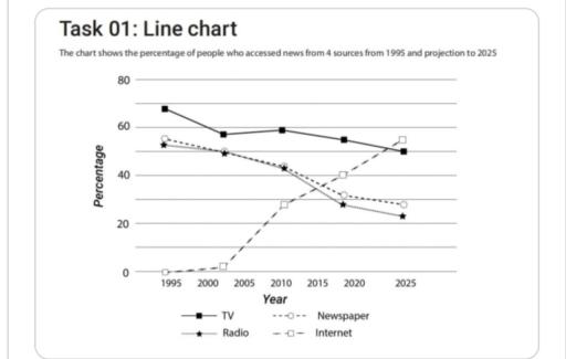 The chart shows the percentage of people who accessed news from 4 sources from 1995 and projection to 2025. Summarize the information by selecting and reporting the main features, and make comparisons where relevant.