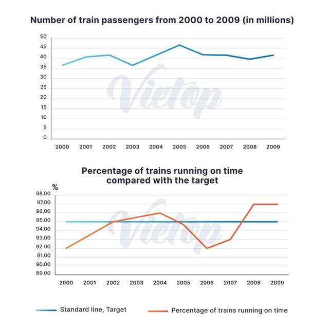 The first graph gives the number of passengers travelling by train in Sydney. The second graph provides information on the percentage of trains running on time.

Summarise the information by selecting and reporting the main features, and make comparisons where relevant.